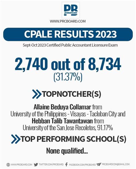 CPALE Results: September.